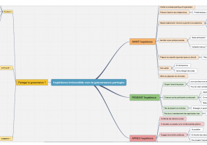 image Carte_mentale_vivre_une_experience_de_gouvernance_partage.png (82.1kB)
Lien vers: https://framindmap.org/c/maps/1449531/embed?zoom=1.0